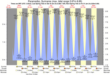 Tide Table